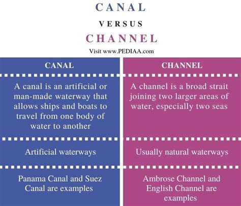 channel vs channel
